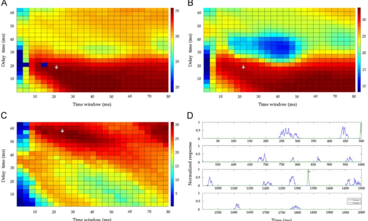 Fig. 6 – Representative STRF showing complex receptive ﬁeld (same unit as in Fig. 5 )