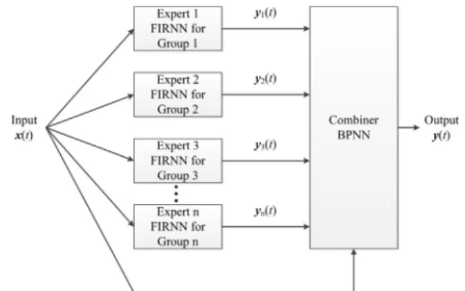 Fig. 8 – Schematic architecture of a committee machine that contains a number of ﬁnite impulse response neural networks (FIRNNs or expert systems)