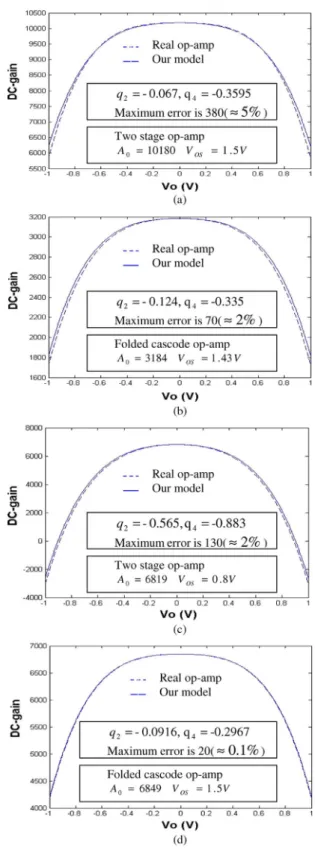 Fig. 1. DC-gain curve versus output voltage with the rail-to-rail voltage of VDD.
