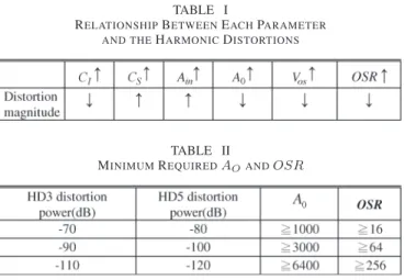 TABLE II