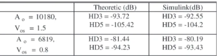 Fig. 7. Second-order SDM behavior model with nonlinear dc gain. V. B EHAVIOR M ODEL S IMULATION R ESULTS