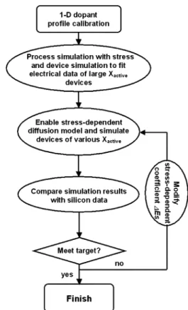 Fig. 2. Flow chart of the modeling procedure.