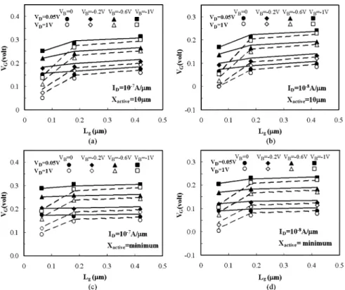 Fig. 9. Comparison of experimental and simulated nMOSFET V at different I level for various L and X 