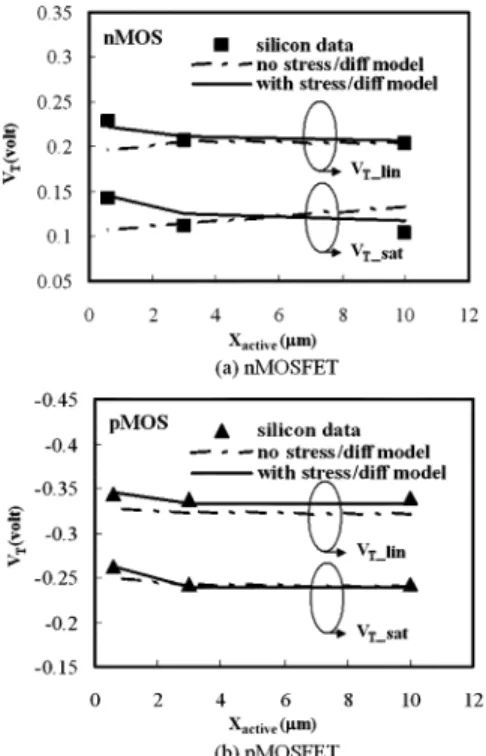 Fig. 10. Experimental and simulated threshold voltage dependence on X of (a) nMOSFET and (b) pMOSFET