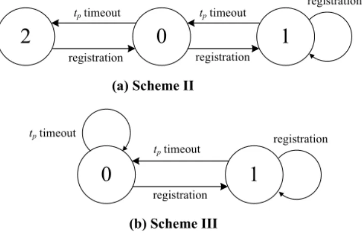 Fig. 2. Timing diagram for scheme II.