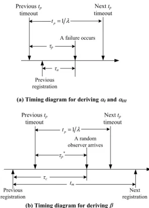 Fig. 4. Timing diagram for schemes I and III (fixed t p ).
