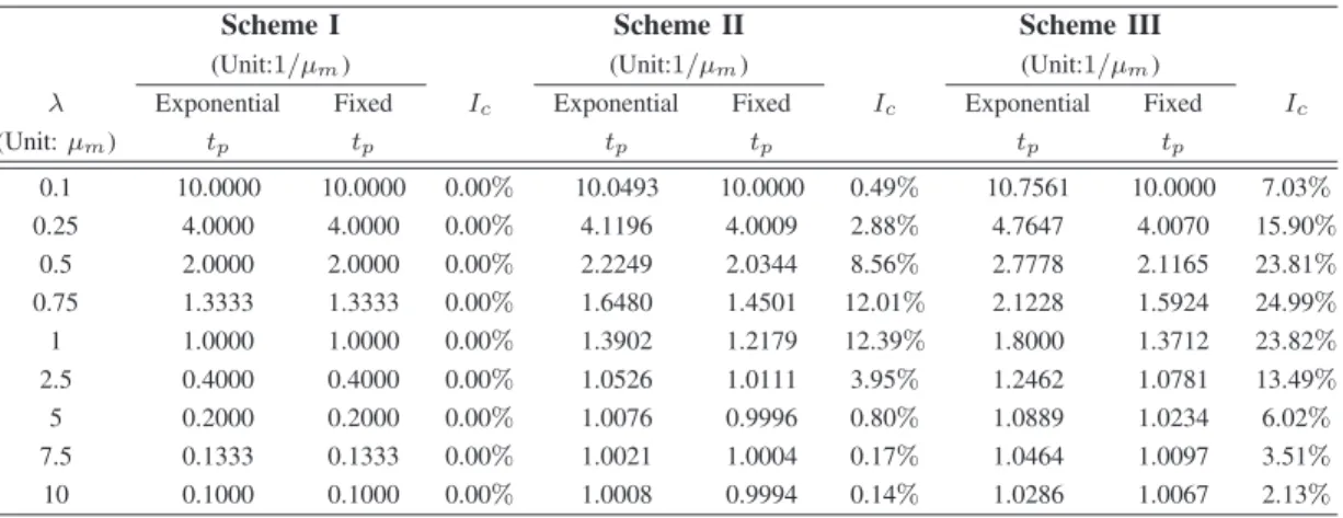 Table I shows that I α &gt; 0 in most cases; that is, the fixed tp timer often outperforms the exponential t p timer in