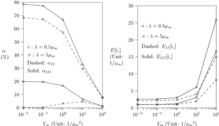 Fig. 6. Effects of V m on α and E[t c ] (exponential t p ).