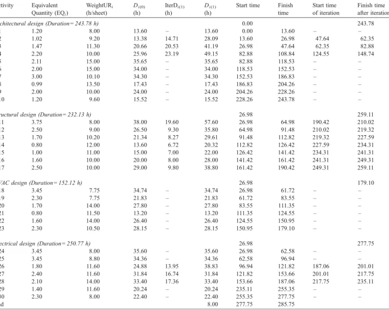 Fig. 8. Project durations given various numbers of iterations.