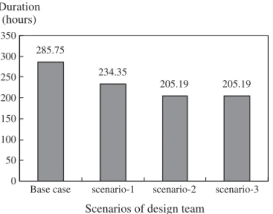 Fig. 9. Project durations under different design teams.