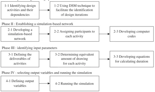 Fig. 1. Modeling steps for developing design schedule.
