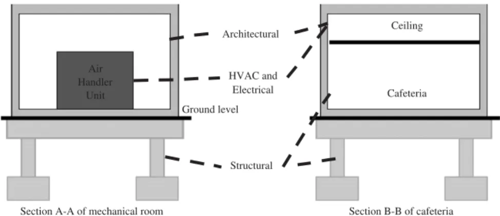 Table 3 lists the 31 identified design activities, including 11 activities (A1 – A10 and End) of architectural design, seven activities (A11 – A17) of structural design, six (A18 – A23) of HVAC design, and seven (A24 – A30) of electrical design
