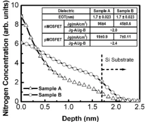 FIG. 1. Comparison of nitrogen depth profile 共N profile兲 and gate tunneling current 共J g 兲 for two kinds of SiON films with similar thicknesses and 