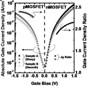 FIG. 4. The gate leakage current density 共J g 兲 for n-MOSFET and
