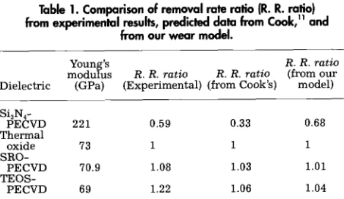 Table 1. Comparison of removal rate ratio (R. R. ratio) from experimental results, predicted data from Cook,11 and