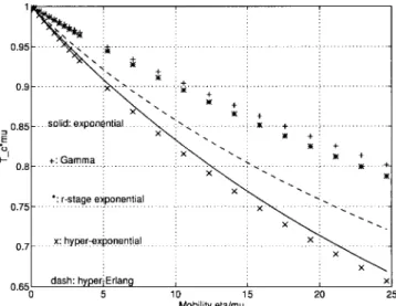 Fig. 5. Expected effective call holding time for an incomplete call.