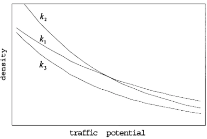Fig. 1. The density curves of diJerent potential barrier and equilibrium velocity variance, where k 1 = K 0 exp((e  1 − e#)= e1 ), k 2 = K 0 exp ((e  1 − e#)= e2 ) and k 3 = K 0 exp ((e  2 − e#)= e1 ) ·  e1 ¿  e2
