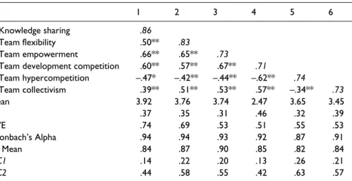 Table 3 presents the estimation results for the proposed model. We calculated the size  and significance of the indirect effects based on Sobel tests (Baron and Kenny, 1986;  MacKinnon et al., 2007)