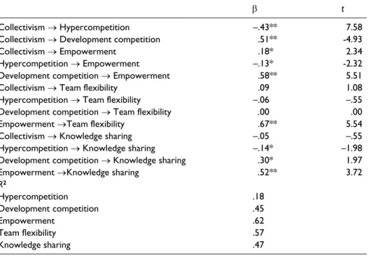 Table 3.  Results of structural models.