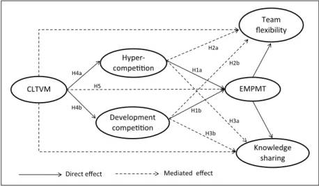 Figure 1.  Conceptual model and hypotheses