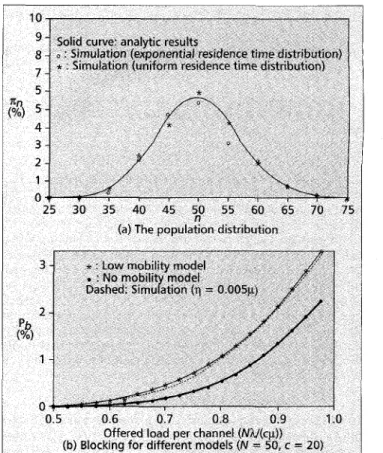 Figure 2a illustrates the population  distribution when  N  =  50. The solid curve plots  IC,,  based on Eq