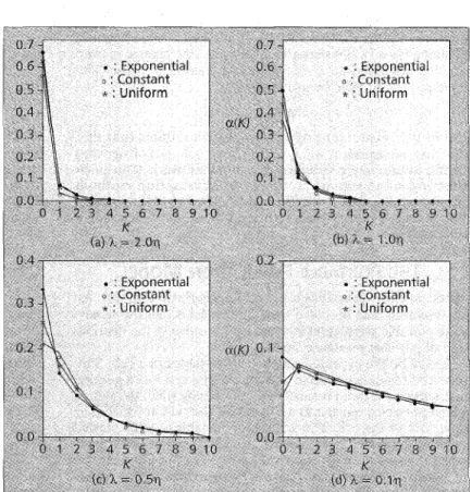 Figure  4.  a(K) for differentportable residence time distributions. 