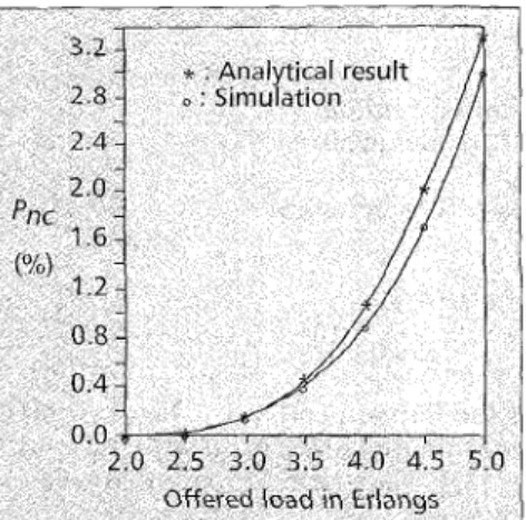 Figure 5. The comparison  of  pnc  for 