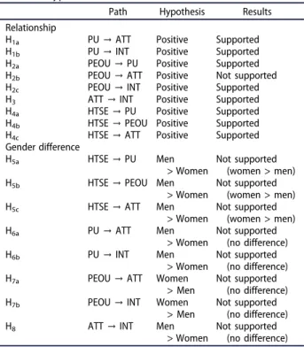 Figure 2. Standardized path coefficients for the male and female users.