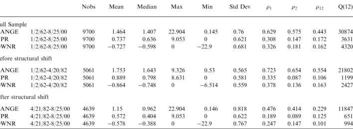 Table 1. Summary Statistics of the Daily Range, Upward Range, and Downward Range of S&amp;P 500 Index, 1/2/1962–8/25/2000.