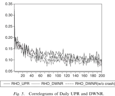Fig. 5. Correlograms of Daily UPR and DWNR.