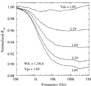 Fig. 2. Characteristics of output resistance (R out ) versus fre-
