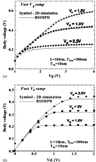 Fig. 6. The body potential predicted by BSIMPD in (a) fast gate voltage ramp and (b) fast drain voltage ramp compared with result from 2-D device simulation.