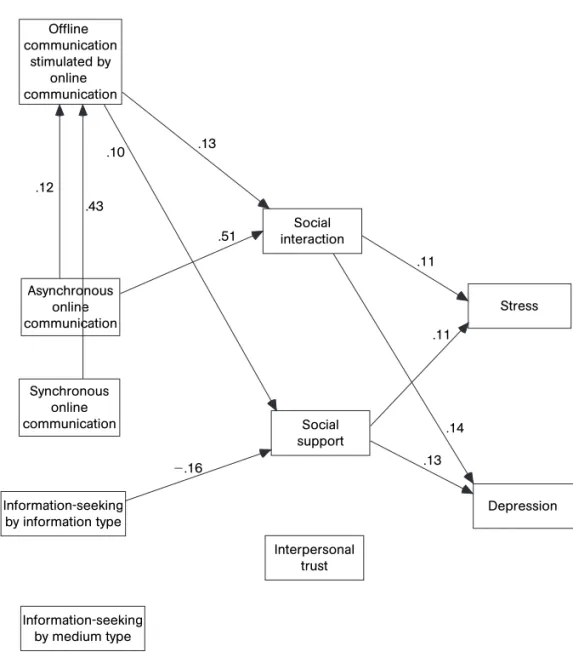 Figure 1 indicates 10 potential paths of mediation: