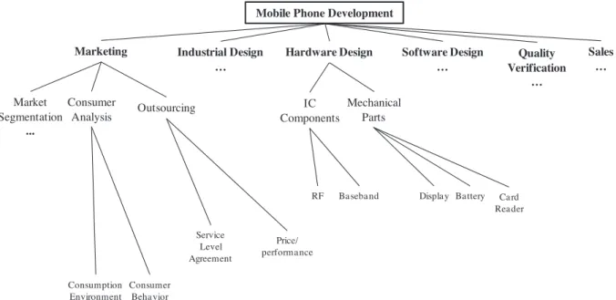 Fig. 11. A partial domain ontology of mobile phone development.