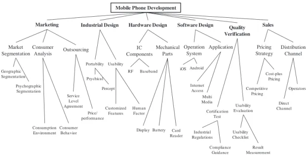Fig. 1. Mobile phone development process.