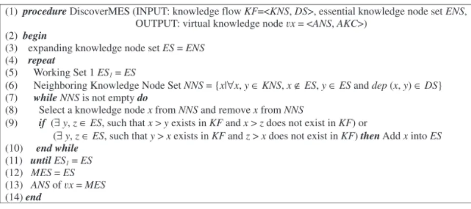 Fig. 8. Procedure for deriving knowledge concepts of a virtual knowledge node.