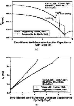 Fig.  4.  The  influence  of  the  forward  beta  gain  (3P2  of  BIT  Q2  on  (a) 
