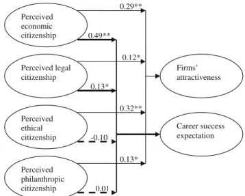 Fig. 2 Empirical results. Control variables: Gender, age. *P \ 0.05; **P \ 0.01