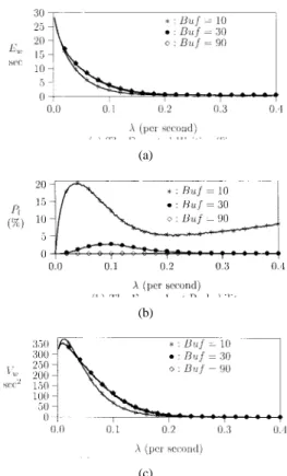 Fig. 2. Sleep mode performance with various buffer sizes (T203 = 30 s; T204 = 60 s). (a) The expected waiting time