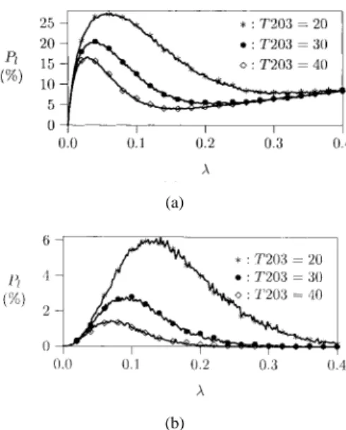 Fig. 3. The sleep mode performance with various T204 values (T203 = 30 s). (a) Buf = 10