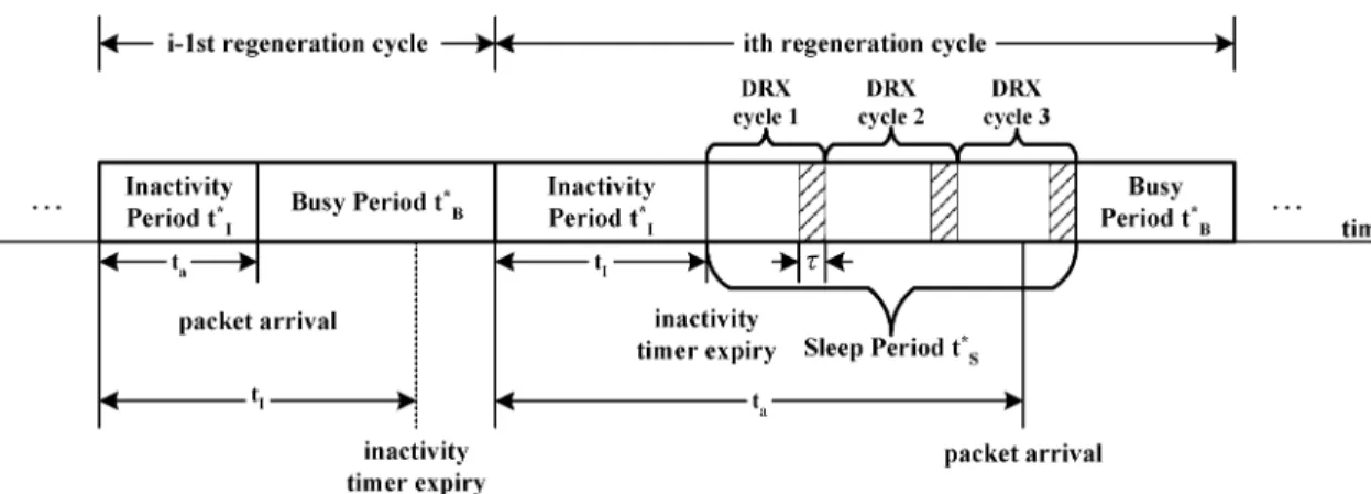 Fig. 3. Regeneration cycles for MS activities.