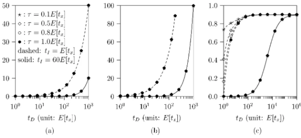 Fig. 5. Effects of t and  (V = (1= );  = 0:1 ). (a) E[L]. (b) E[t ] (unit: E[t ])