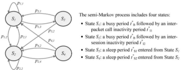 Fig. 5. A semi-Markov process for UMTS power saving analysis.