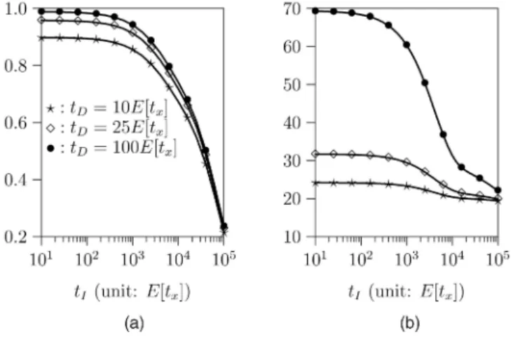 Fig. 7. Effects of t ipc ( ip ¼ 5 x ,  is ¼  x =80;000, t I ¼ 2;000E½t x ,  ¼ E½t x ,  pc ¼ 5, and  p ¼ 25).