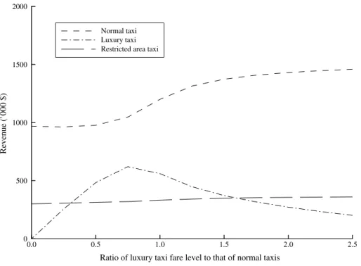 Fig. 10. Taxi revenues against the ratio of the luxury taxi fare level to the normal taxi fare level.