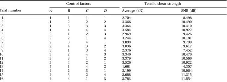 Table 4 Summary of experimental data