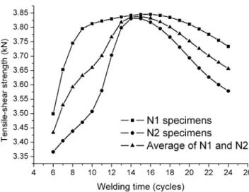 Fig. 7 Results of simulating different welding currentsFig. 5Results of simulating different welding times