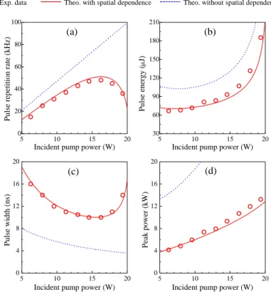 Fig. 5. The (a) pulse repetition rate, (b) pulse energy, (c) pulse width, and (d) maximum peak  power  as  functions  of  incident  pump  power  analyzed  from  the  results  shown  in  Fig