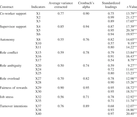 Table 4. Overall reliability of the constructs and standardized loadings of indicators.