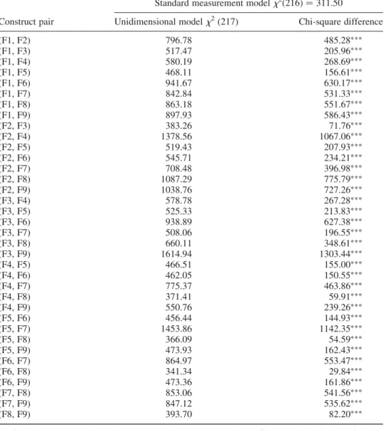 Table 5. Discriminant validity for the measurement model.